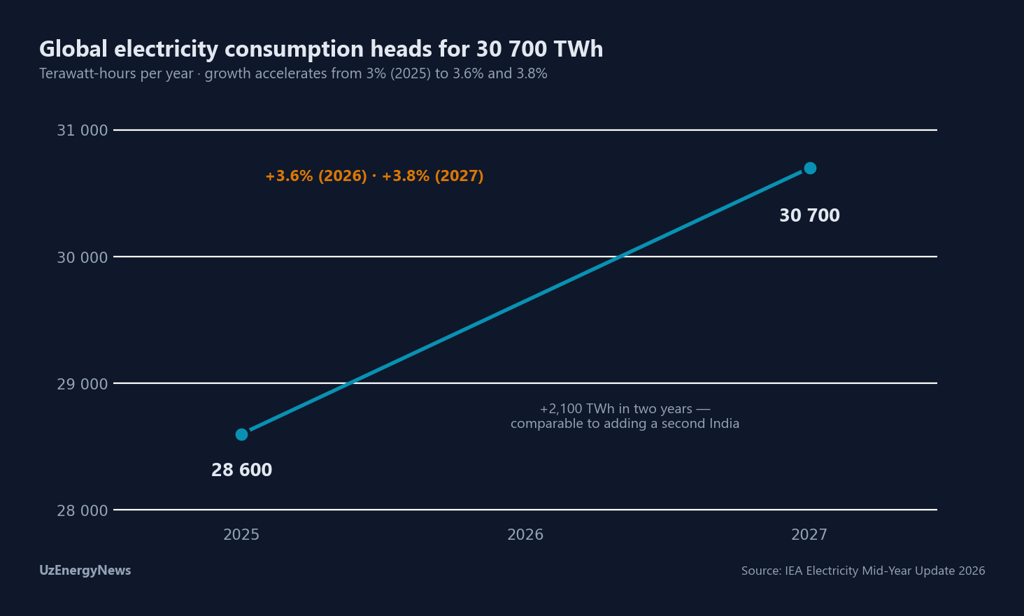 Global electricity consumption rises from 28,600 TWh in 2025 to about 30,700 TWh in 2027