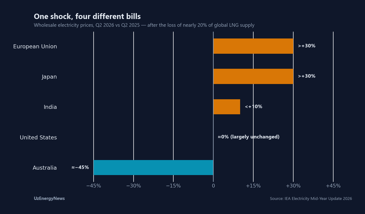 Q2 2026 wholesale price change year on year: EU and Japan above +30%, India below +10%, US flat, Australia about −45%