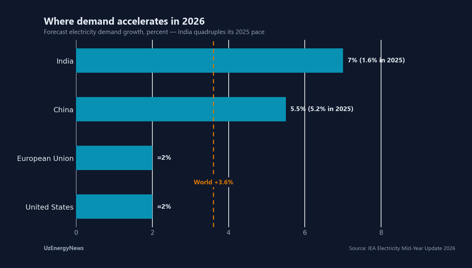 2026 demand growth: India 7%, China 5.5%, EU and US about 2%, world 3.6%