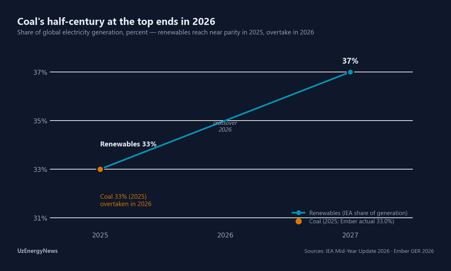 Renewables share of generation rises from 33% in 2025 to 37% in 2027, overtaking coal in 2026