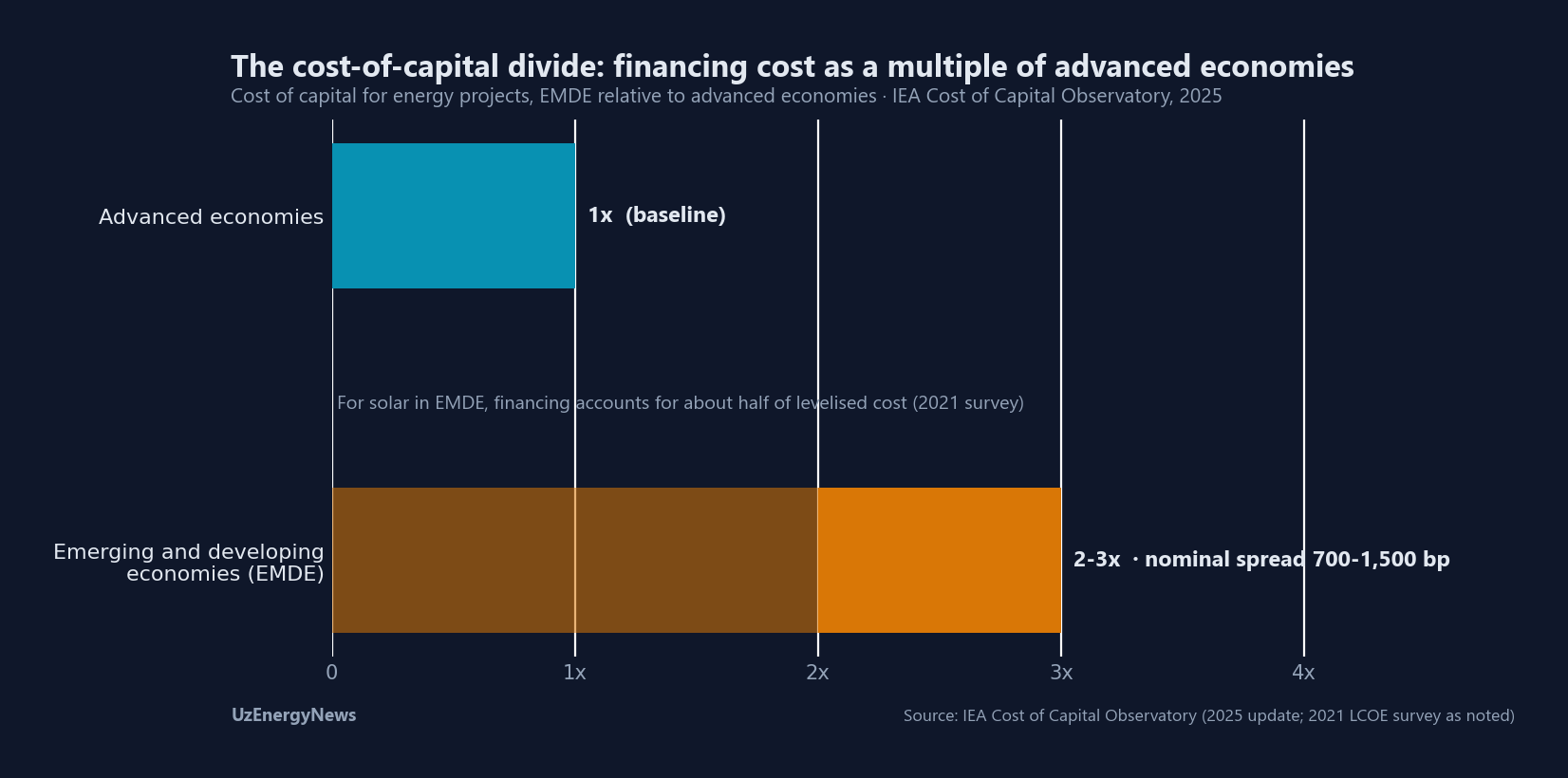 Cost of capital for energy projects in emerging and developing economies runs 2-3 times advanced-economy levels, with nominal spreads of 700-1,500 basis points