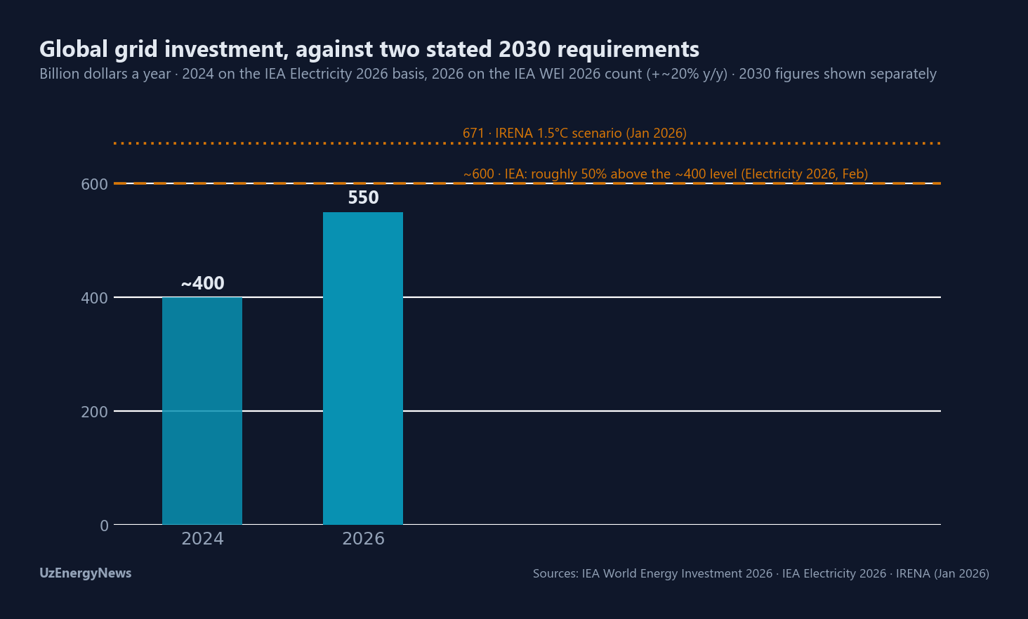 Global grid investment: ~$400bn in 2024 on the IEA Electricity 2026 basis and $550bn in 2026 on the IEA WEI 2026 count, against 2030 requirements of ~$600bn (IEA) and $671bn (IRENA 1.5°C)