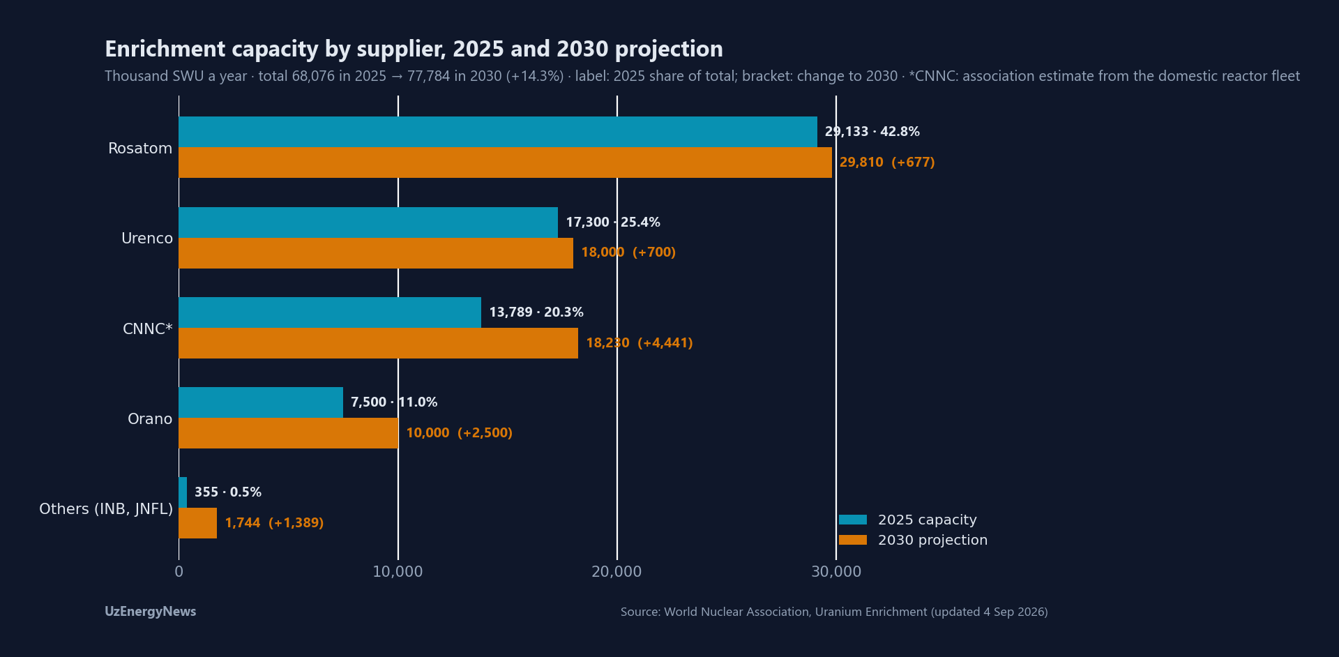 Enrichment capacity by supplier, thousand SWU a year: Rosatom 29,133 in 2025 (42.8%) and 29,810 in 2030; Urenco 17,300 and 18,000; CNNC 13,789 and 18,230 (association estimate); Orano 7,500 and 10,000; total 68,076 to 77,784